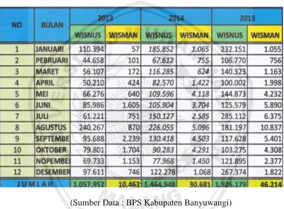 Tabel 1.1 Data Pengunjung Obyek Wisata Kabupaten Banyuwangi Tahun  2013-2015 