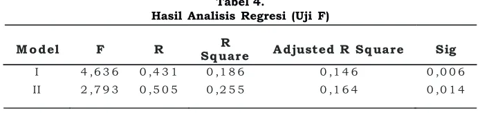 Tabel 4.Hasil Analisis Regresi (Uji F)