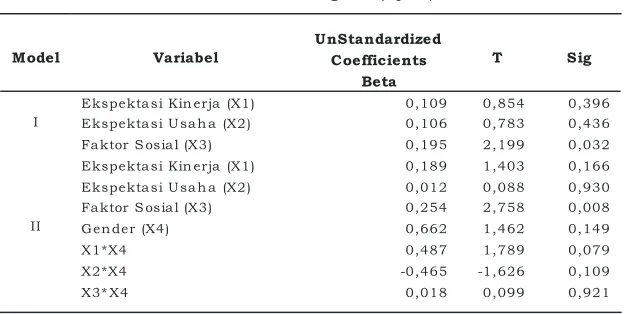 Tabel 5. Hasil Analisis Regresi (Uji T)