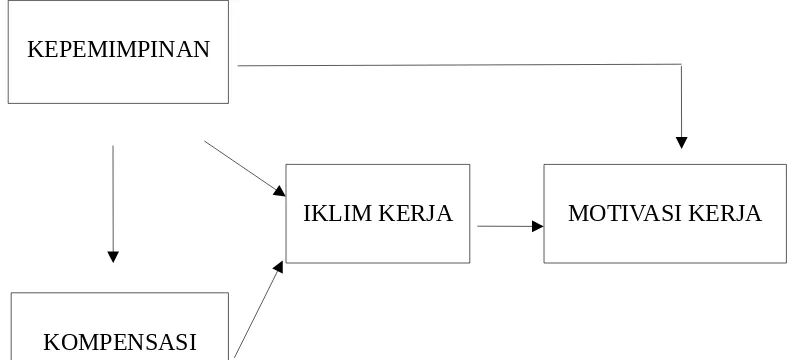 Gambar 2.1Kerangka Konseptual