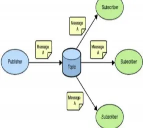 Gambar 2. Arsitektur MQTT 