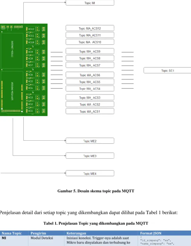 Gambar 5. Desain skema topic pada MQTT 