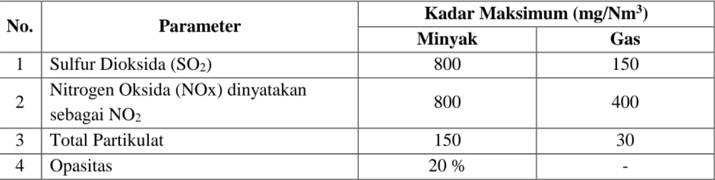 Tabel 5.2.  Peraturan  Menteri Negara Lingkungan Hidup No. 21 tahun 2008 Lampiran III B  Bagi unit pembangkit beroperasi setelah 1 Desember 2008 (Unit 8) 