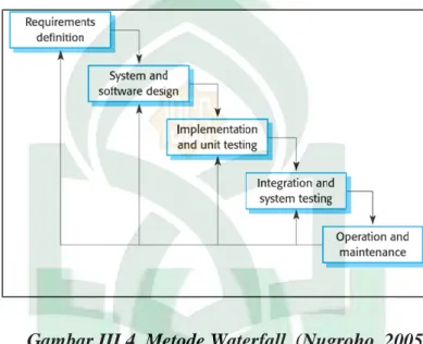 Gambar III.4. Metode Waterfall. (Nugroho, 2005)   Tahapan metode waterfall adalah sebagai berikut : 