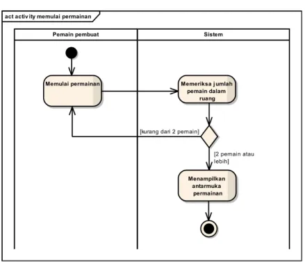 Gambar  ‎ 3.6 Diagram Activity Proses Memulai Permainan  Tabel ‎ 3.4 Spesifikasi Use Case Berbincang-bincang 