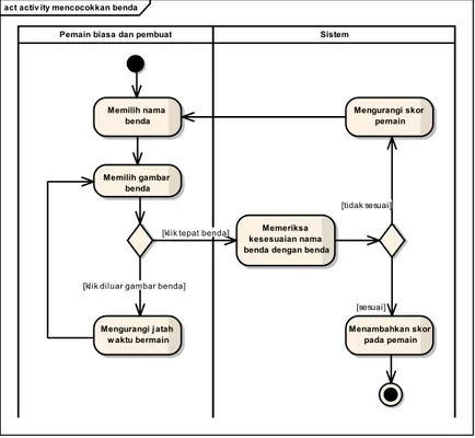 Gambar  ‎ 3.8 Diagram Activity Proses Mencocokkan Benda  Tabel ‎ 3.6 Spesifikasi Use Case Menggunakan Bantuan 