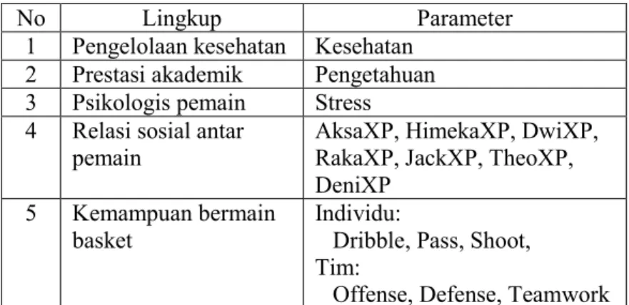 Tabel 3.1 Rancangan parameter 