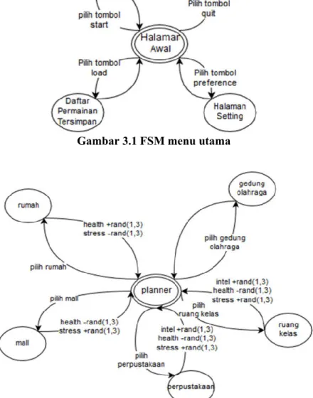 Gambar 3.2 FSM planner 