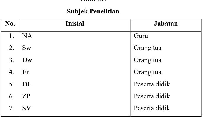 Table 3.1 Subjek Penelitian 
