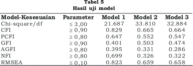 Tabel 5Hasil uji model