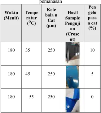 Tabel 3. Proses Pengecatan menggunakan oven  dengan variabel nilai temperatur dan waktu 