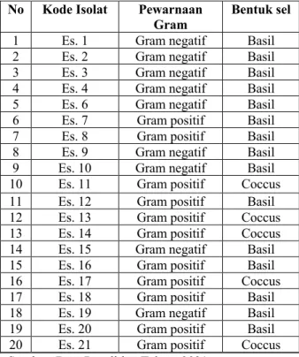 Tabel 2. Hasil Identifikasi Bakteri dari Rumput Laut  E.  spinosum  menggunakan  alat   VITEK-MS 
