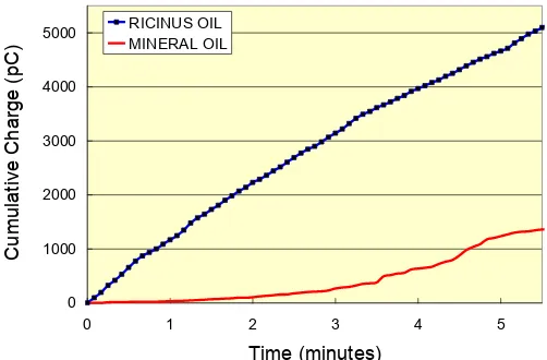 Figure 4 Cumulative Charge of ricinnus oil and mineral oil at 25 kV applied voltage  