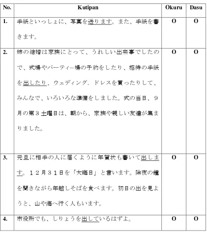 Table 1. Pemakaian Verba “Okuru”  dan “Dasu”  yang Sama 