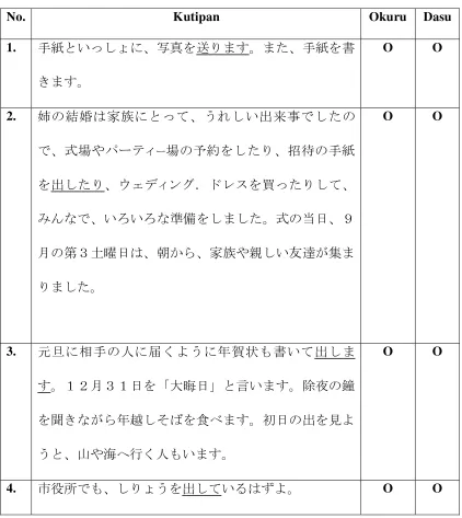 Table 1. Pemakaian Verba “Okuru”  dan “Dasu”  yang Sama 