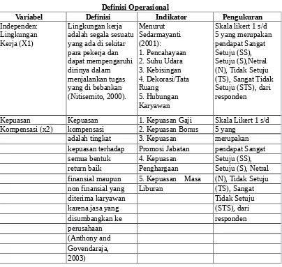 Tabel 3.1Definisi Operasional