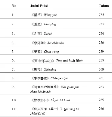 Tabel 1. Puisi Karya Du Fu 