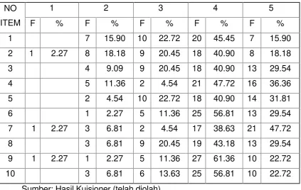 Tabel 4.5