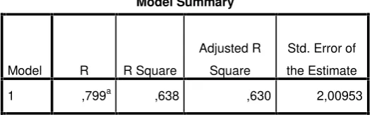 Tabel 4.9DATA HASIL PENGOLAHAN SPSS VER.19
