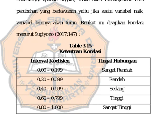 Table 3.15  Ketentuan Korelasi 