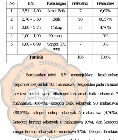Tabel 5.5v  Deskripsi DatavIPK 