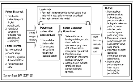 Gambar 1. Tiga Level Model Spiritualitas CompanySumber: SWA (2007:39)