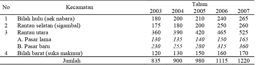 Tabel 5. Jumlah Pedagang Kaki Lima Kabupaten Labuhanbatu Tahun 2003 s.d. 2007  
