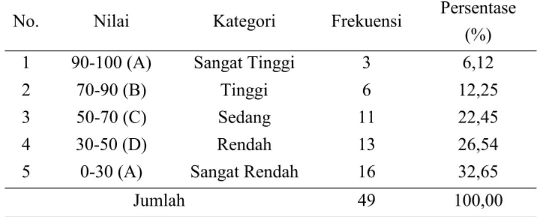 Tabel 1.2 di atas menunjukkan presentase santri yang telah tuntas hanya sebesar 12,24% yaitu 6 orang dari 49 santri dan presentase santri yang belum tuntas adalah 87,76% yaitu 43 orang dari 49 santri