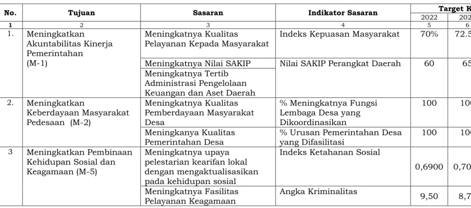 Tabel 4.1.  Tujuan, Sasaran dan Sasaran Jangka Menengah Kecamatan Bontomanai. 