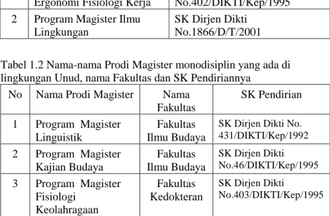 Tabel 1.2 Nama-nama Prodi Magister monodisiplin yang ada di  lingkungan Unud, nama Fakultas dan SK Pendiriannya 