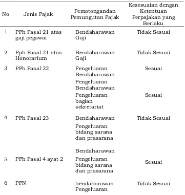 Tabel 10. Ringkasan Kesesuaian/Ketidaksesuaian Pemotongan dan Pemung-utan Pajak Oleh Bendaharawan Pemerintah Dinas Pendidikan Kabu-paten Bangkalan dengan Ketentuan perpajakan yang berlaku 