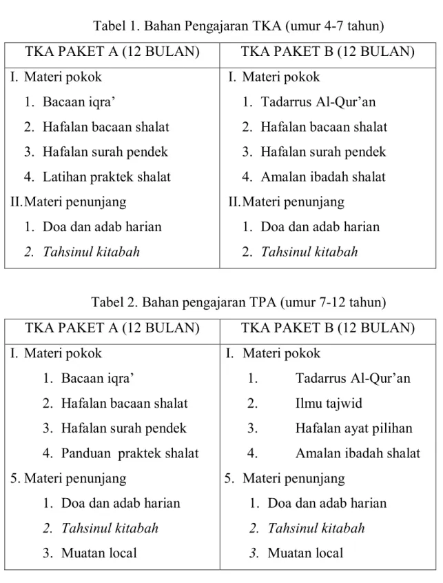 Tabel 1. Bahan Pengajaran TKA (umur 4-7 tahun)  TKA PAKET A (12 BULAN)  TKA PAKET B (12 BULAN)  I