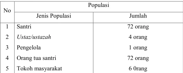Tabel 3. Populasi 