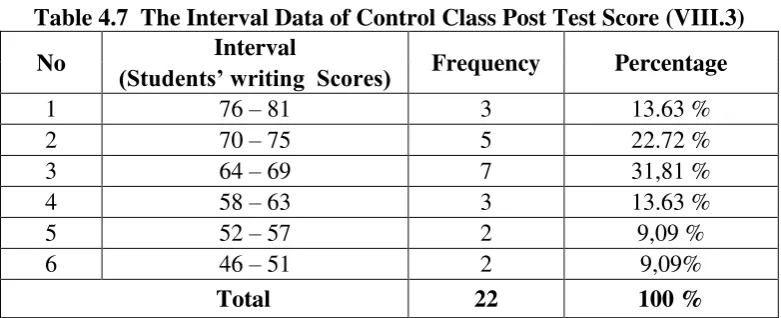 Table 4.7  The Interval Data of Control Class Post Test Score (VIII.3) 