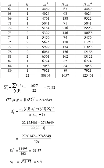 Table 4.8 Calculation Process of Mean and Standard Deviation of Writing Test Experimental Group 