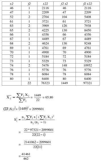 Table 4.9 Calculation Process of Mean and Standard Deviation of Writing Test Control Group 