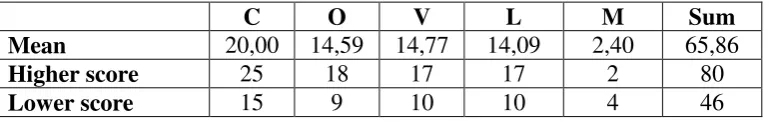 Table 4.4 Calculation of Comparison Mean, Higher score, and Lower score of Component Writing in Control Class 