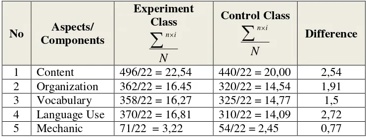 Table 4.5 The Calculation of Comparison of Means of Post-Test of Experiment and Control Class  