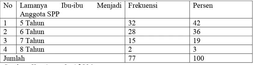 Tabel 5.4 