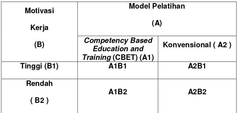 Tabel 3.1. Rancangan Faktorial A x B  