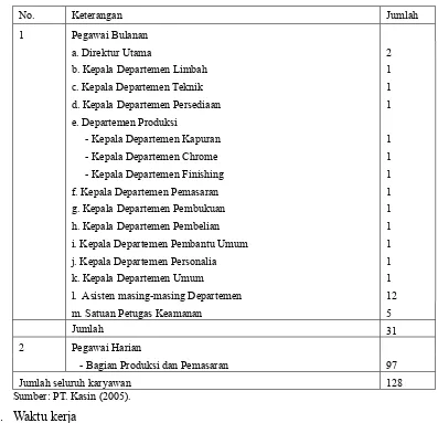 Tabel 2.1. Jumlah Karyawan PT. Kasin Malang