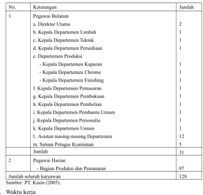 Tabel 2.1. Jumlah Karyawan PT. Kasin Malang