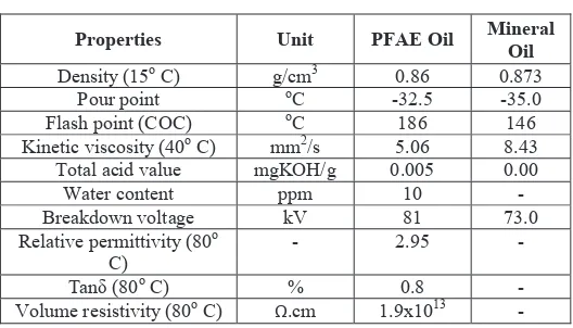 TABLE I.  COMPARISON OF PFAE AND MINERAL OIL PROPERTIES 