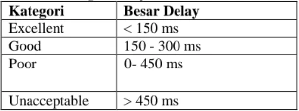 Tabel 2.2  Kategori Delay 