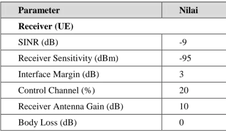 Tabel 3.2 Parameter Input Simulasi Wi-Fi  (IEEE 802.11g) 