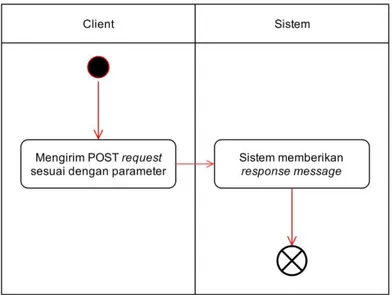 Gambar 3.6 Diagram Aktivitas Mendapatkan Daftar Status Aktif  Device Token 