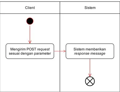 Gambar 3.8 Diagram Aktivitas Melakukan Perintah untuk  Menjalankan Message Queuing 