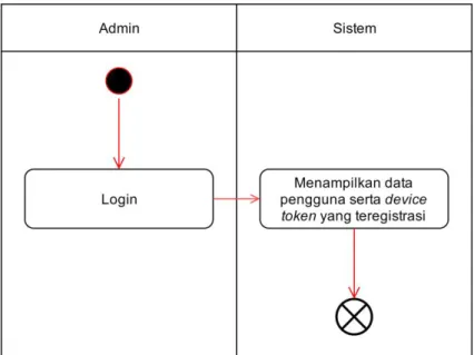 Gambar 3.9 Diagram Aktivitas Melihat Data Pengguna Serta  Device Token yang Teregistrasi 