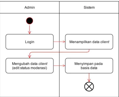 Gambar 3.12 Diagram Aktivitas Melihat dan  Mengubah Data Klien 