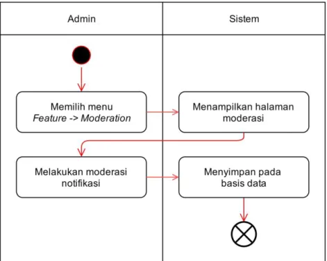 Gambar 3.16 Diagram Aktivitas Melakukan  Moderasi Konten Notifikasi 
